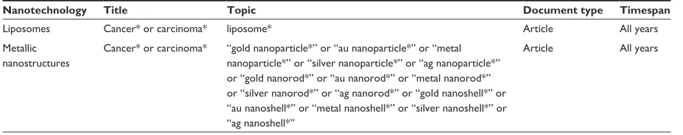 Table 1 search criteria of the articles in the Web of science