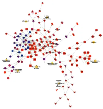 Figure 1 Network model of research papers on cancer and liposomes.Notes: each node represents one paper of the 20% most cited papers on liposome research applied to cancer, and the edges represent the citations between the documents (nodes)