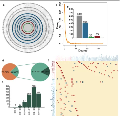 Fig. 2 The characteristics of MGN-related genes-directed network (MGND network). all nodes in MGND network