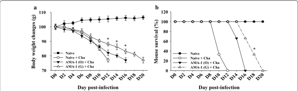 Fig. 7 Protection against Plasmodium berghei challenge infection. Immunized mice were challenge‑infected with 1% lethal dose of P