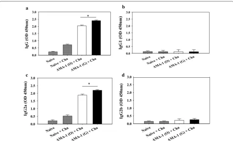 Fig. 4 Plasmodium berghei‑specific antibodies responses upon challenge infection. Immunized mice were challenge‑infected (IP) with P