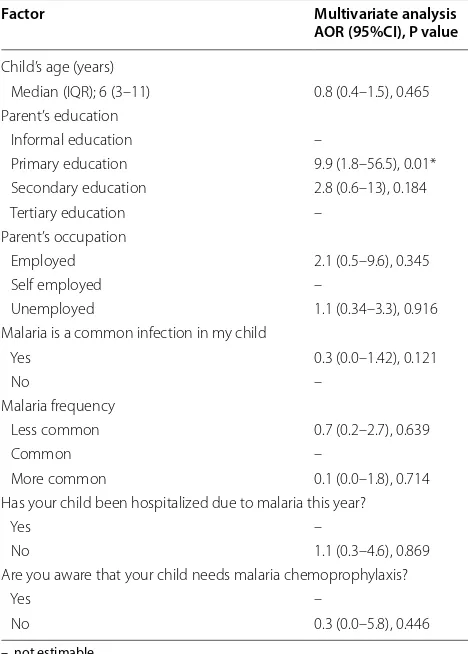 Table 3 Chemoprophylaxis utilization patterns against malaria