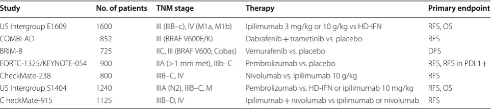 Table 2 Ongoing adjuvant trials