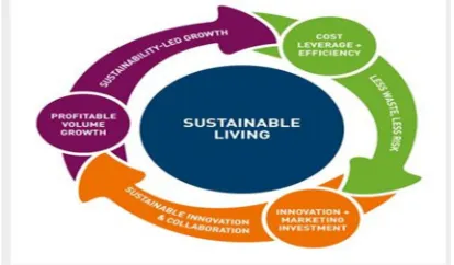 Fig 2. Sustainable living cycle 