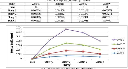Table 1.3: StoreyDrift (Mm) Along Y – Axis 