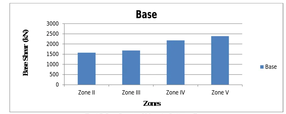 Fig 1.7: Base Reaction Values for Different Zones The base reaction values which are obtained above are from the building but situated in the different zones