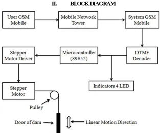 Fig. 1  Block Diagram of Proposed System 