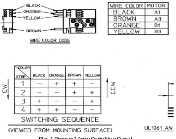 Fig. 4 Stepper Motor Switching Signal. 