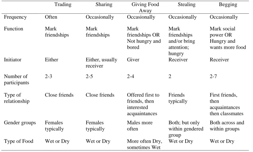Table 6.2. Food Exchanges Between Third and Fourth Grade Students 