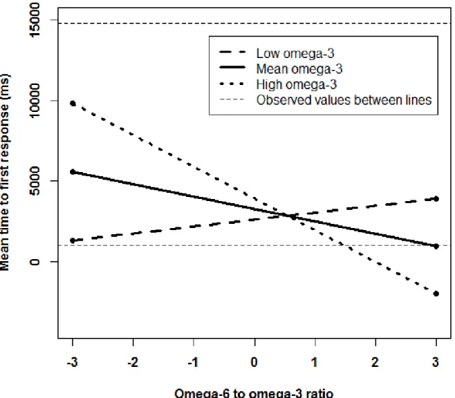 Figure 5. Simple slopes graph of significant interaction between the omega-6 to omega-3 ratio and  omega-3 intake predicting mean time to first response on the 4-box SWM problems in 75- to  79-year-olds