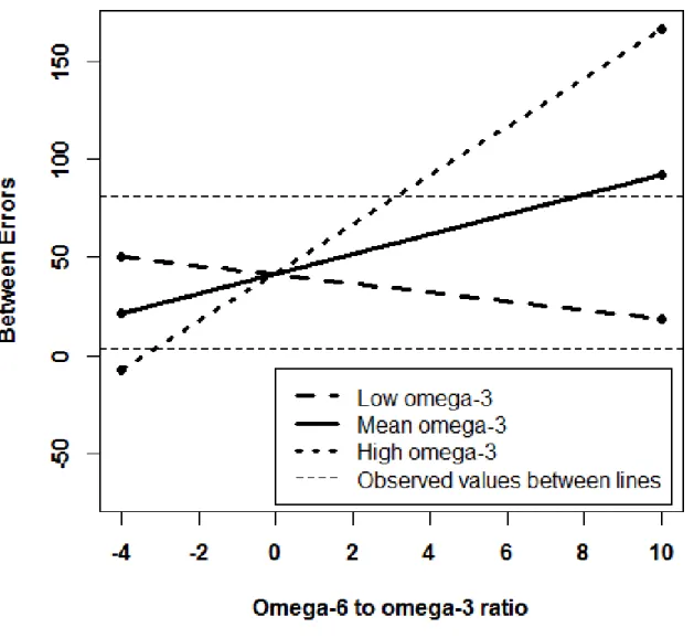 Figure 6. Simple slopes graph of the significant interaction between the omega-6 to omega-3 ratio and  3 intake predicting total between errors on the SWM task in 65- to 69-year-olds