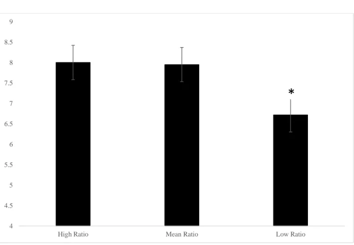 Figure 7. The omega-6 to omega-3 ratio predicting mean moves on the 5-move SOC problems in 7- to 12- 12-year-olds