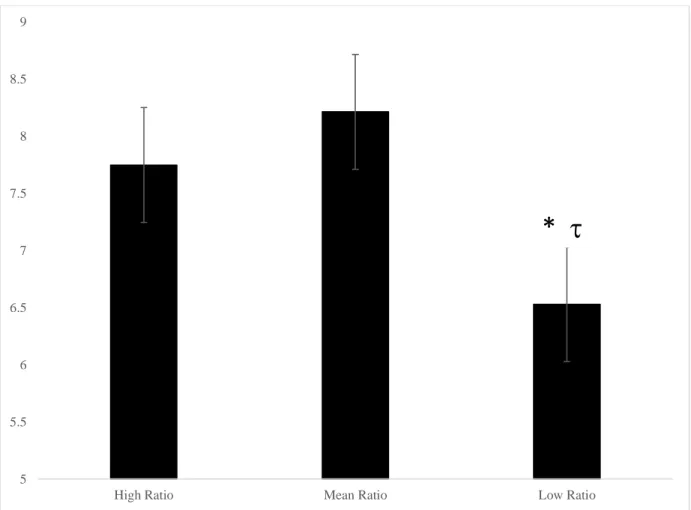 Figure 8. The omega-6 to omeag-3 ratio predicting mean moves on the 5-move SOC problems in 7- to 9- 9-year-olds, * p < 0.05,  p < 0.1, the low ratio group made significantly fewer moves than the mean ratio  group and tended to make fewer moves than 