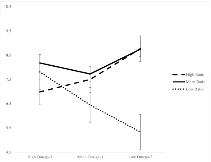 Figure 9. Interaction between the ratio and omega-3 intake predicting mean moves on the 5-move SOC  problems in 7- to 9-year-olds