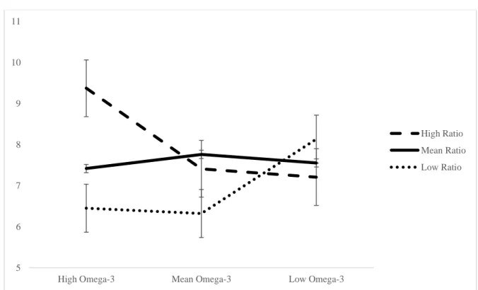 Figure 10. Interaction between the ratio and omega-3 intake predicting mean moves on the 5-move SOC  problems in 10- to 12-year-olds