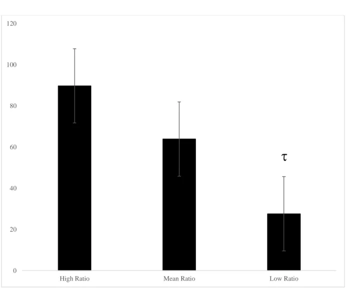 Figure 11. Ratio group predicting latency to last error 8-step mazes in 7- to 9-year-olds