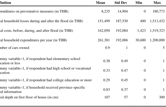 Table 1.3 Summary Statistics of Regression Variables (Obs = 469) 