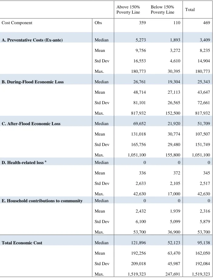 Table 1.4 Summary Statistics of Economic Cost Components, by poverty status 