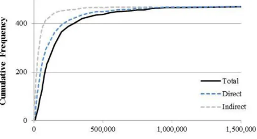 Figure 1.2 Frequency of total, direct, and indirect costs 