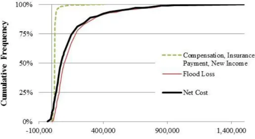 Figure 1.5 Cumulative frequency distributions of economic costs 