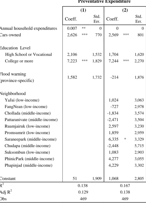 Table 1.5 OLS Regression Results for Preventative Costs  Preventative Expenditure 