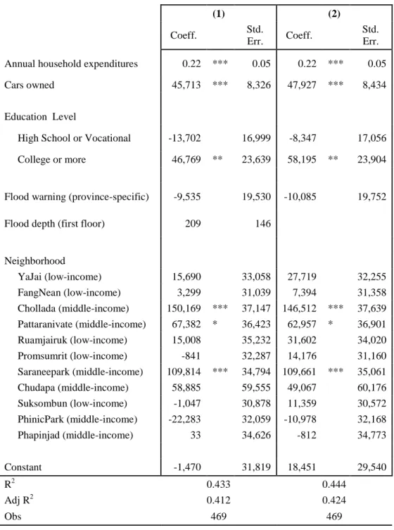 Table 1.6 OLS Regression Results for Ex Post Flood Losses, and Total Costs 