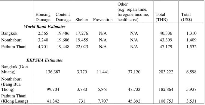 Table 1.7 Mean Household Damages, Comparison of Study Results to World Bank (2012)  Estimates 