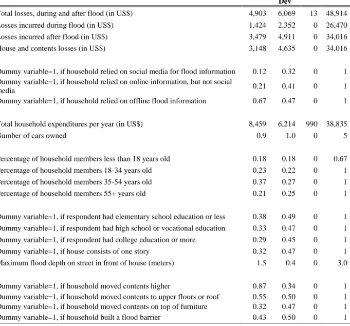 Table 2.2 Summary Statistics of Regression Variables, Full Sample (n=469) 
