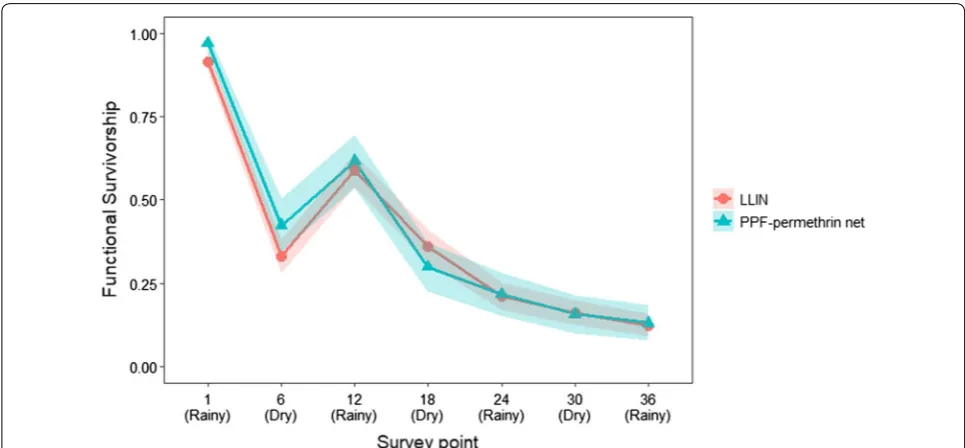 Table 3 Odds Ratios and  95% confidence intervals for impact of modelled variables on net survivorship