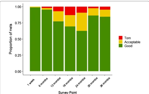 Fig. 9 The proportion of PPF‑permethrin nets and LLINs (excluding missing nets) in each pHI category across the seven time points of the survey