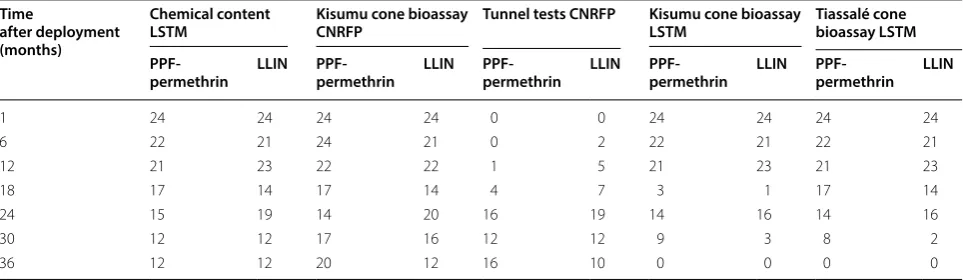 Table 1 Number of nets from Dalamba on which tests were performed in each sampling round