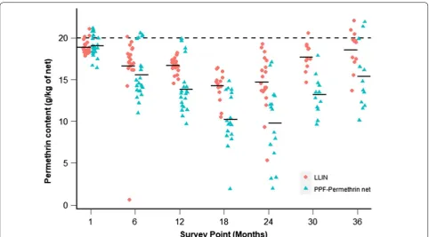 Fig. 5 Permethrin content (g/kg netting) for LLINs and PPF‑permethrin nets across the sampled time points