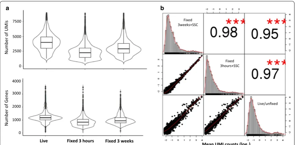 Fig. 3 Fixation processing preserves single-cell RNA profiling and gene expression levels