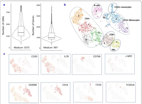 Table 1 Proportion of major cell types detected in live and fixed PBMC