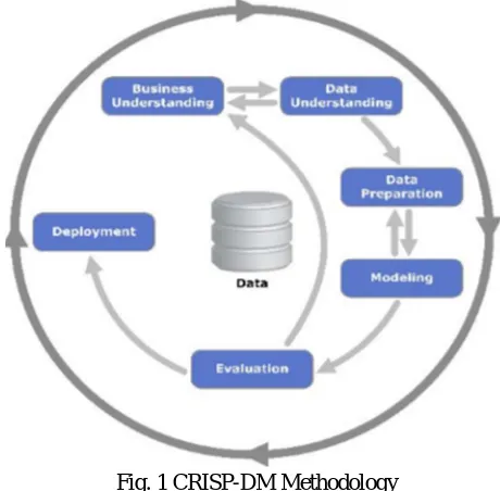 Fig. 1 CRISP-DM Methodology 