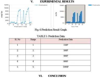 Fig. 6 Prediction Result Graph 