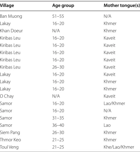 Table 1 Respondent characteristics