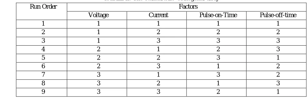 Table III: Process Parameters and Levels 