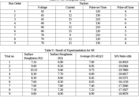 Table IV: L9 Orthogonal Array 