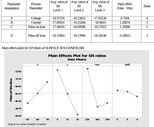 Figure 3 Main effects plots for S/N Ratio of Surface Roughness (SR) on Titanium alloy (Ti-6Al-4V) 