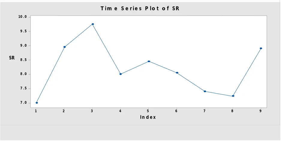 Figure 4 Time series plot of Surface Roughness on Titanium alloy (Ti-6Al-4V) 