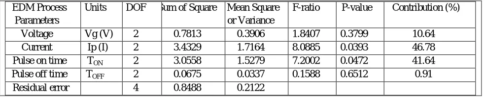 Table VII: ANOVA for S/N ratio of SR 
