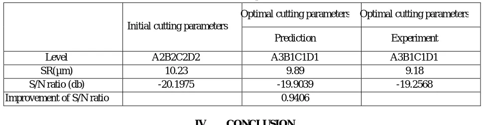 Table VIII displays the results of the confirmation experiment using the optimal machining parameter for surface roughness (SR)
