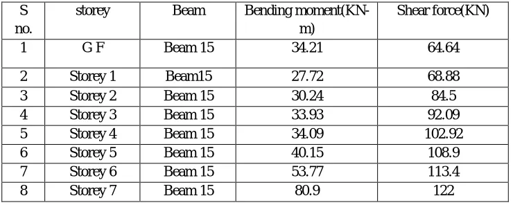 Fig. 16 shear force of model i                                                fig.17 bending moment of model i 