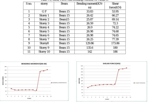 Fig. 20 bending moment of model iv                                  fig. 21 shear force of model iv 