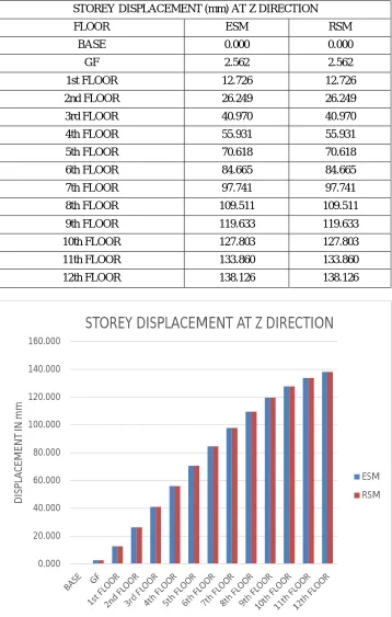 Figure 4.6: Storey Displacement For Without Shear Wall Structure At Z Direction 
