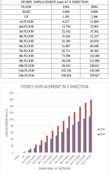 Table 3: Storey Displacement For Shear Wall At Interior structure At X Direction 