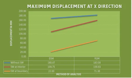 Figure 4.4: Maximum Displacement (mm) In Zone III at Z Direction 