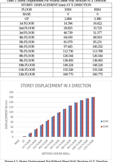 Figure 4.5: Storey Displacement For Without Shear Wall Structure At X Direction  