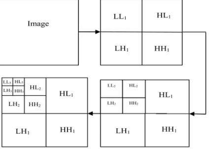 Fig. 3.1: DCT on 8x8 block 